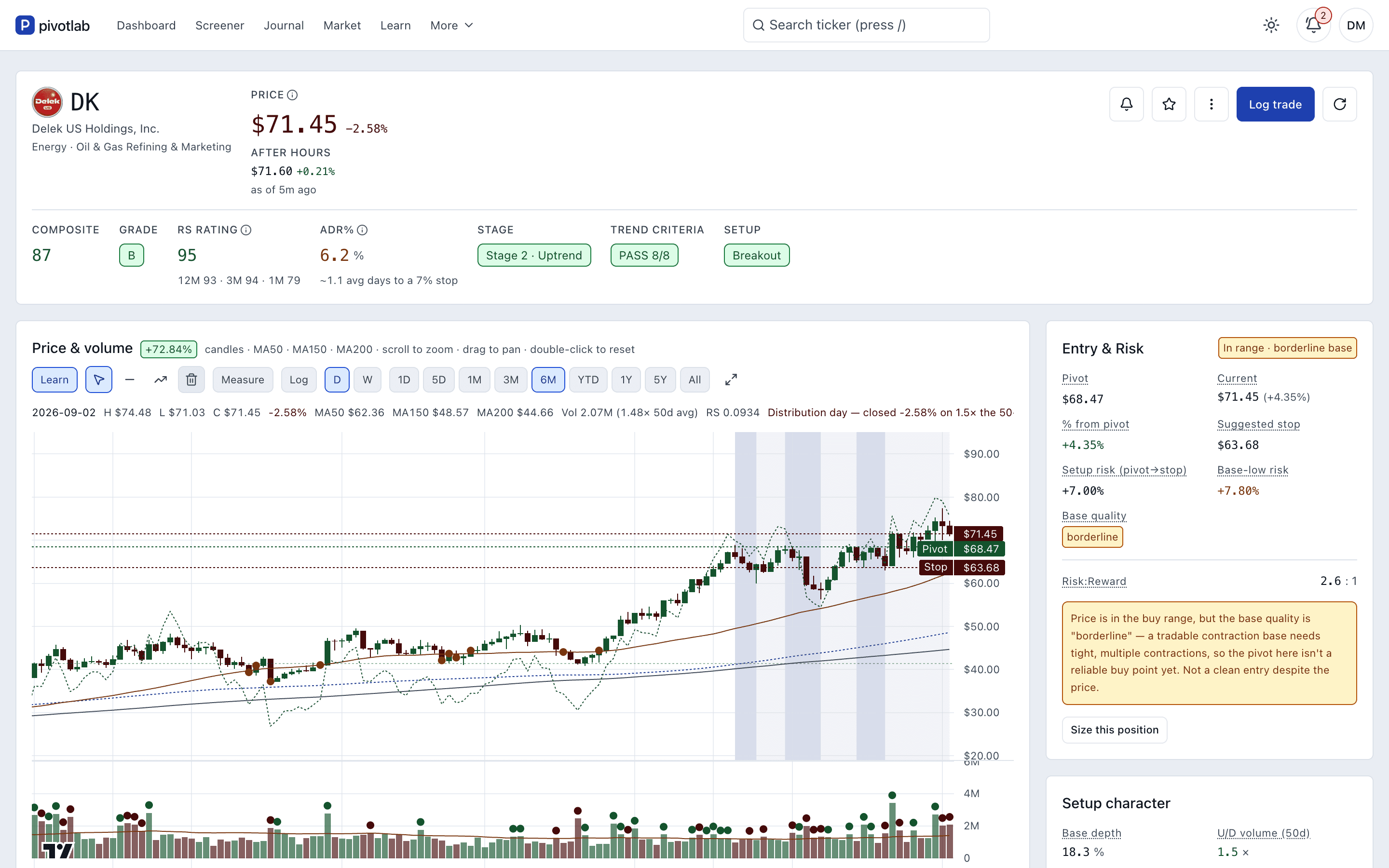 A ticker page: chart with pivot, suggested stop and base window marked, an entry-and-risk card, and the criteria checklist.